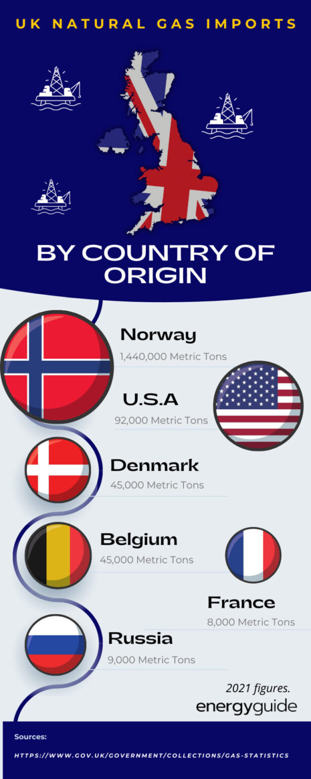 Where Does Us Get Its Gas From