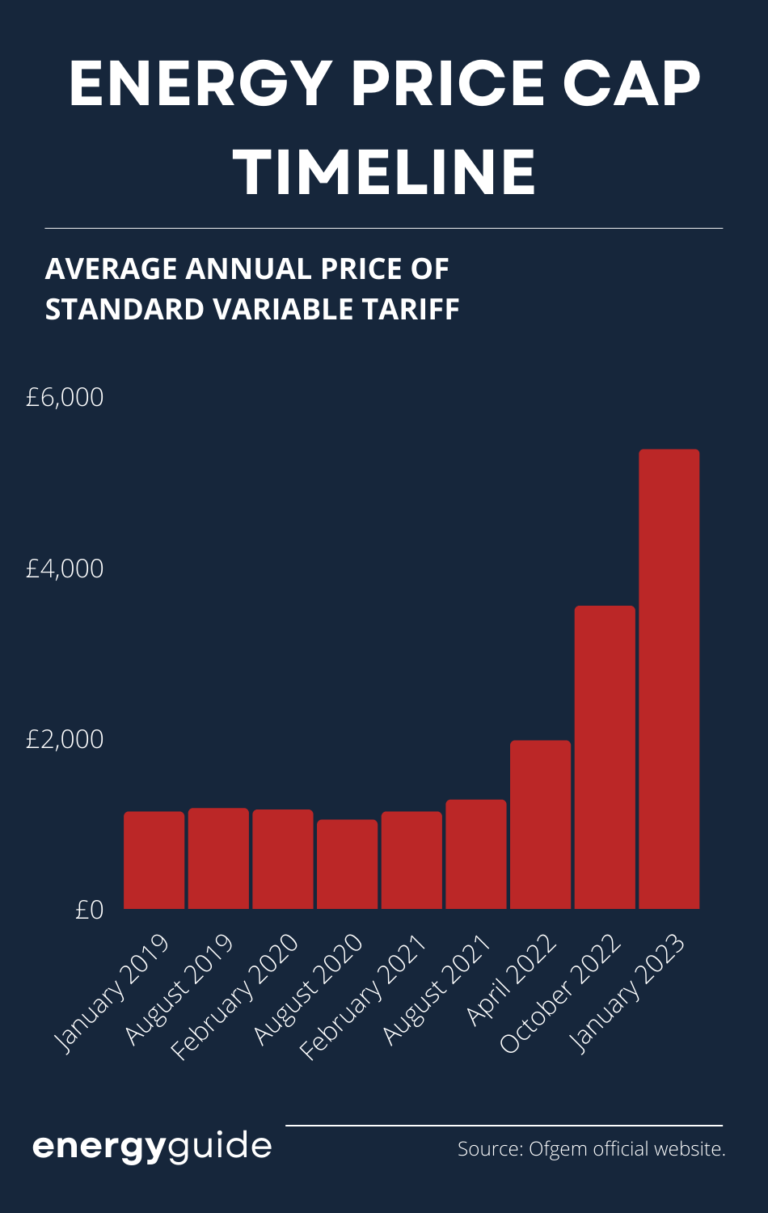 History of Ofgem's Energy Price Cap Per kWh UK (& Future Estimates)