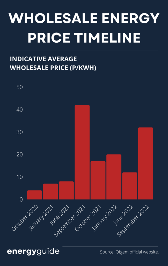 Wholesale Energy Prices For Electricity & Gas (2024)