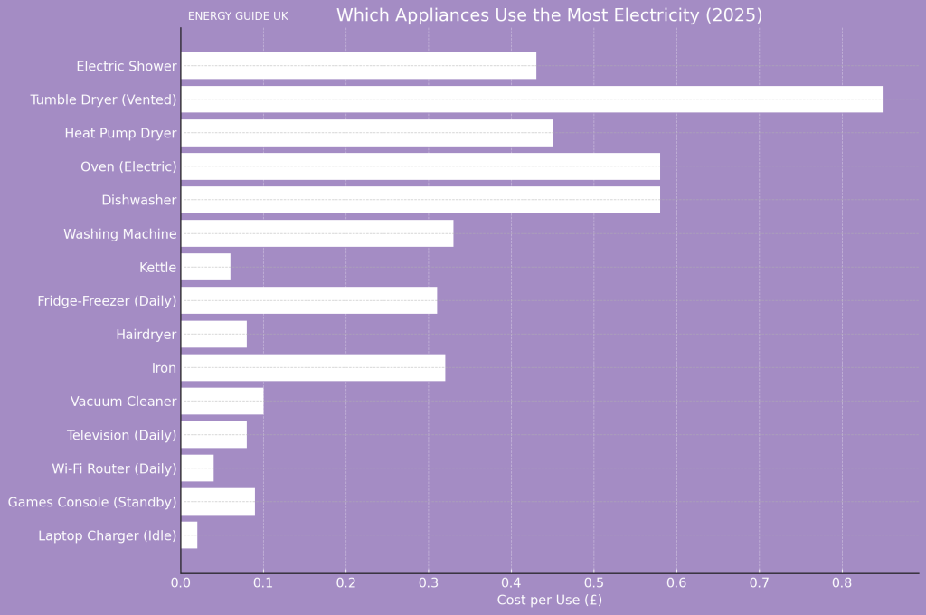 Visual bar chart showing which appliances use the most electricity