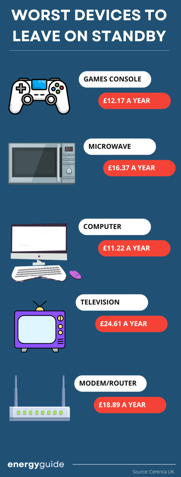 Worst Appliances to Leave on Standby